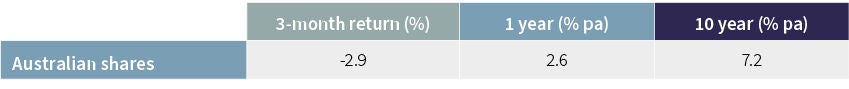 The table shows the March 2025 Australian shares returns: 3 months at -2.9%, 1 year at 2.6% and 10 year at 7.2% (annualised)