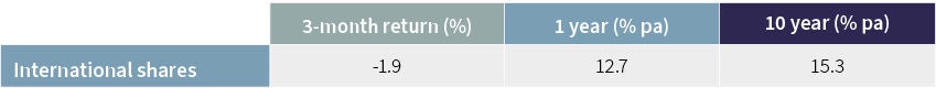 The table shows the March 2025 International shares returns: 3 months at -1.9%, 1 year at 12.7% and 10 year at 15.3% (annualised)
