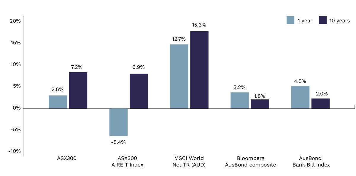 The chart shows the March 2025 historical one and ten year returns. ASX300 has a 1 year return of 2.6% and 10 years at 7.2%. ASX300 A REIT Index has a 1 year return of -5.4% and 10 years at 6.9%. MSCI World Net TR (AUD) has a 1 year return of 12.7% and 10 years at 15.3%. Bloomberg AusBond composite has a 1 year return of 3.2% and 10 years at 1.8%. AusBond Bank Bill Index has a 1 year return of 4.5% and 10 years at 2.0%.