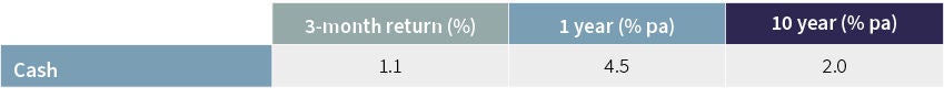 The table shows the March 2025 Cash returns: 3 months at 1.1%, 1 year at 4.5% and 10 year at 2.0% (annualised)