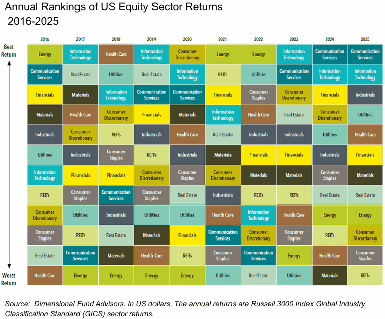 Setor returns in the US market for each year over a decade