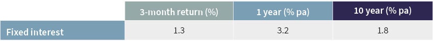 The table shows the March 2025 Fixed interest returns: 3 months at 1.3%, 1 year at 3.2% and 10 year at 1.8% (annualised)
